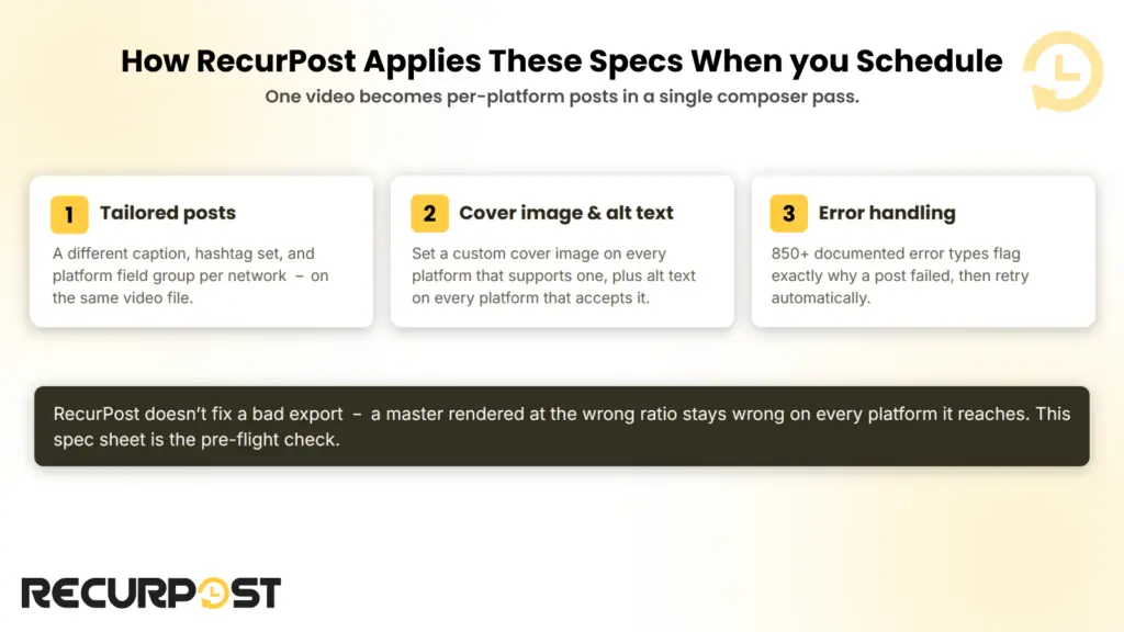 How RecurPost applies these specs when you schedule