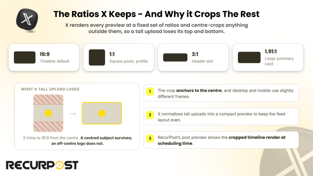 The ratios X keeps - and why it crops the rest