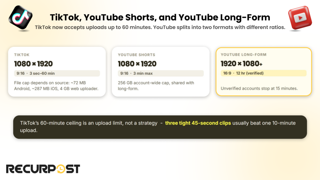 TikTok, YouTube Shorts, and YouTube long-form