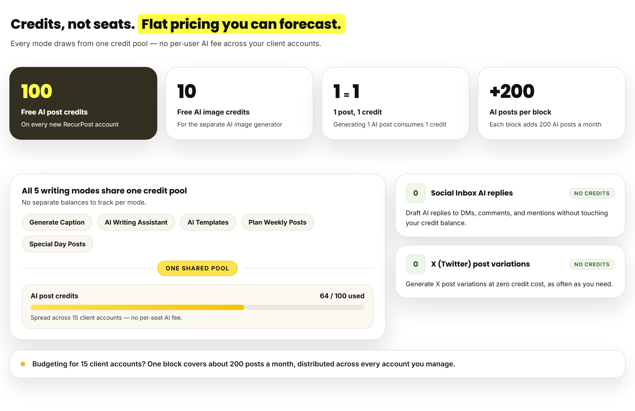 RecurPost AI post credits with 100 free credits, one credit per post, and 200-post blocks