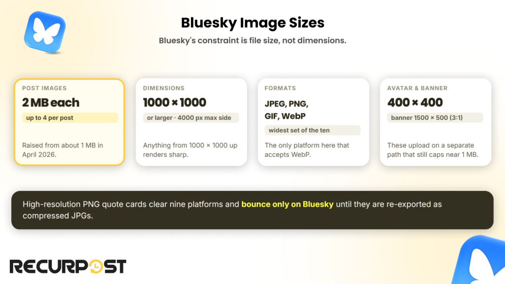 Bluesky image sizes cheat sheet showing the 2 MB per-image cap, 1000 x 1000 or larger dimensions, supported JPEG, PNG, GIF, and WebP formats, and 400 x 400 avatar size