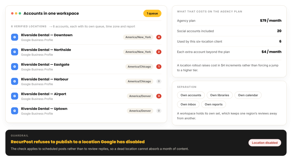 Six verified Google Business Profile locations connected as six RecurPost accounts in one workspace, with Agency plan account limits