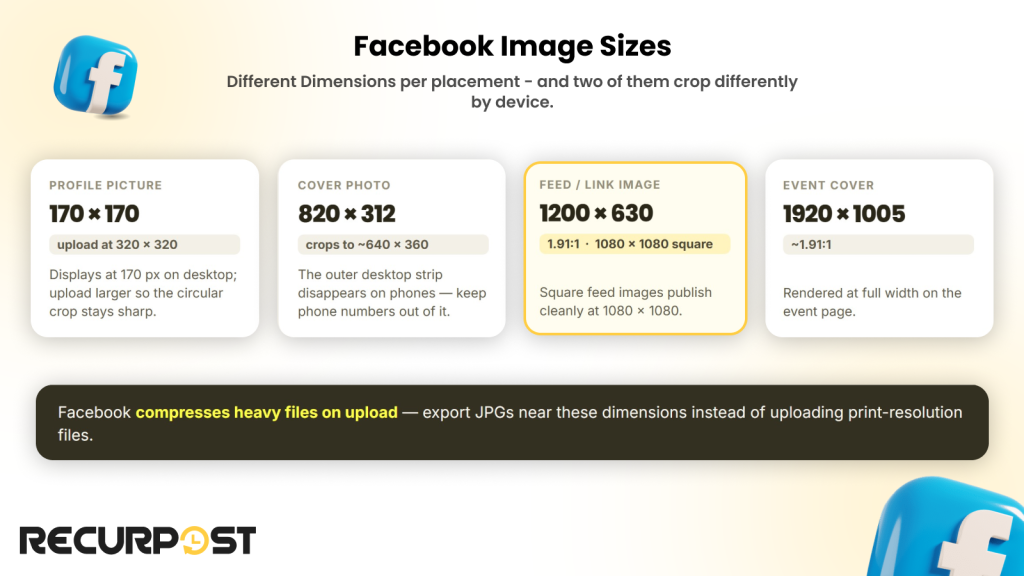 Facebook image sizes cheat sheet showing 170 x 170 profile picture, 820 x 312 cover photo, 1200 x 630 feed and link image, and 1920 x 1005 event cover dimensions