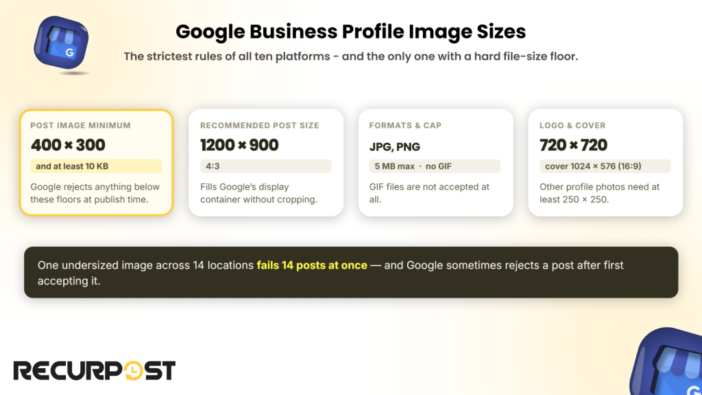 Google Business Profile image sizes cheat sheet showing the post image minimum, 1200 x 900 recommended post size, JPG and PNG formats with a 5 MB cap, and 720 x 720 logo dimensions