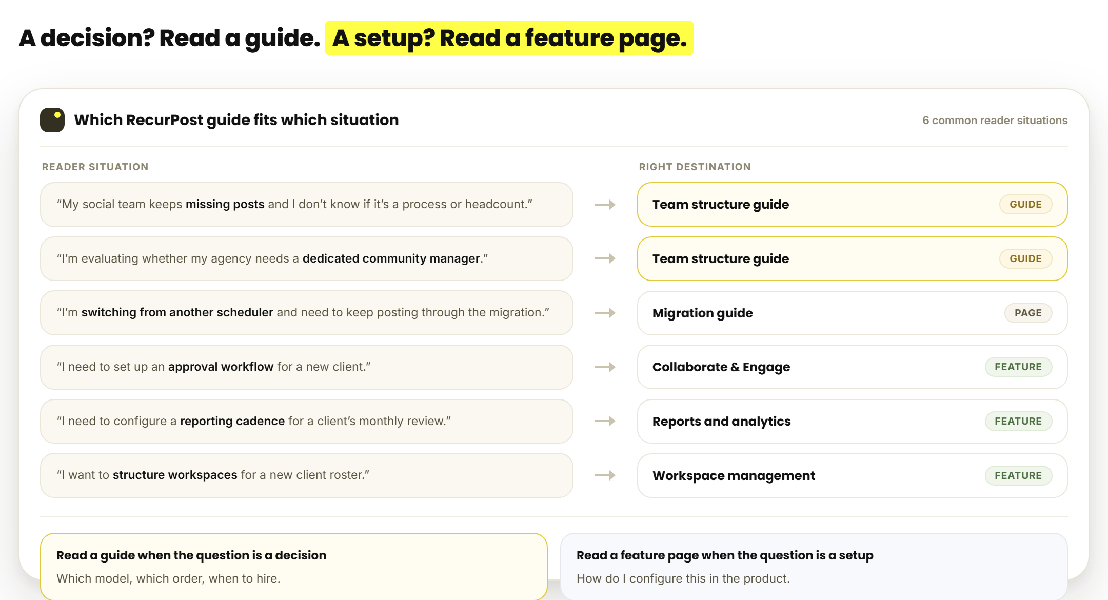 which RecurPost guide fits which reader situation