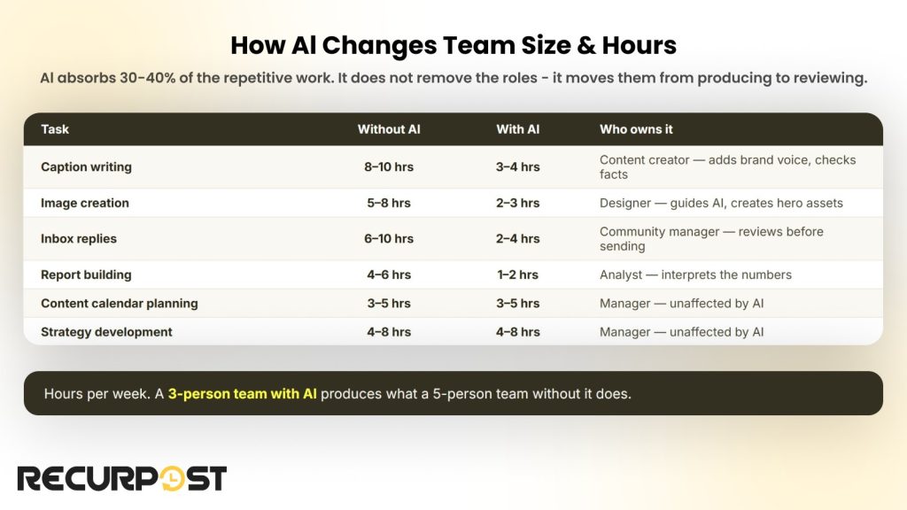 Table of weekly hours per social media task with and without AI and who owns each task