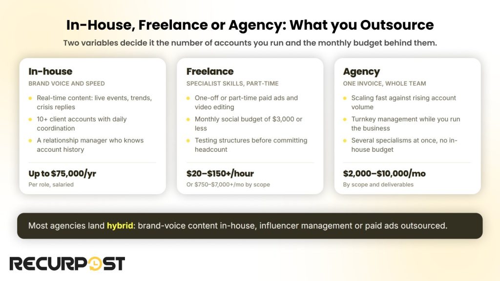Comparison of in-house, freelance and agency social media options with the cost of each