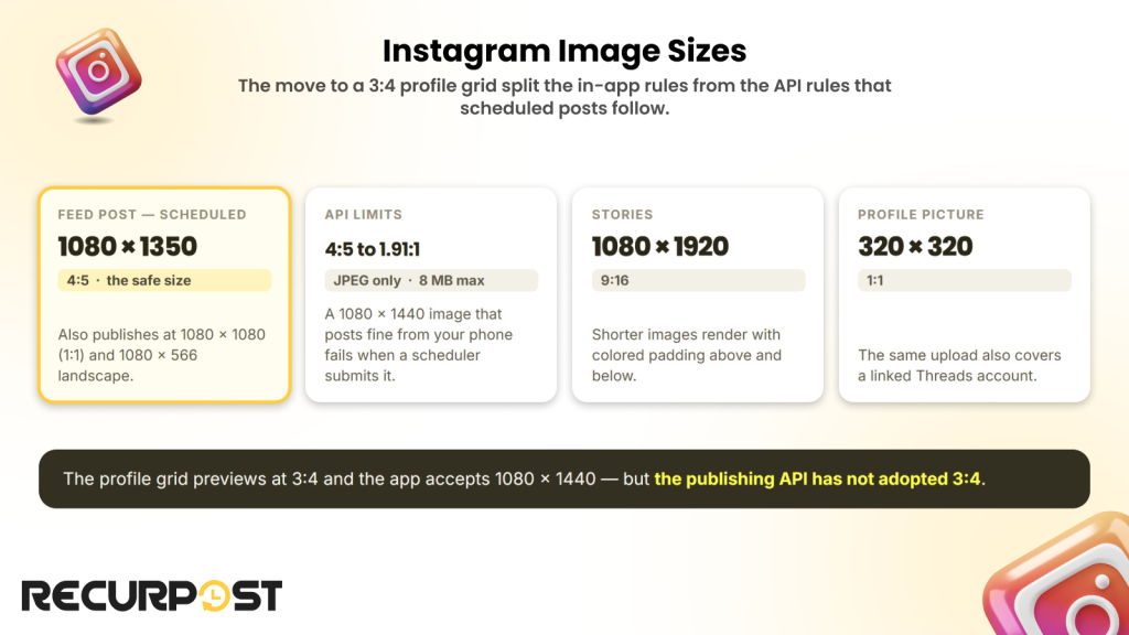 Instagram image sizes cheat sheet showing 1080 x 1350 scheduled feed post, 4:5 to 1.91:1 API limits, 1080 x 1920 Stories frame, and 320 x 320 profile picture dimensions