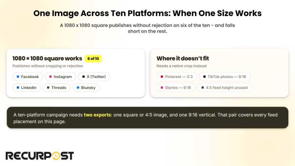 Infographic showing the six platforms where a 1080 x 1080 square image publishes without rejection and the placements that need a native crop instead