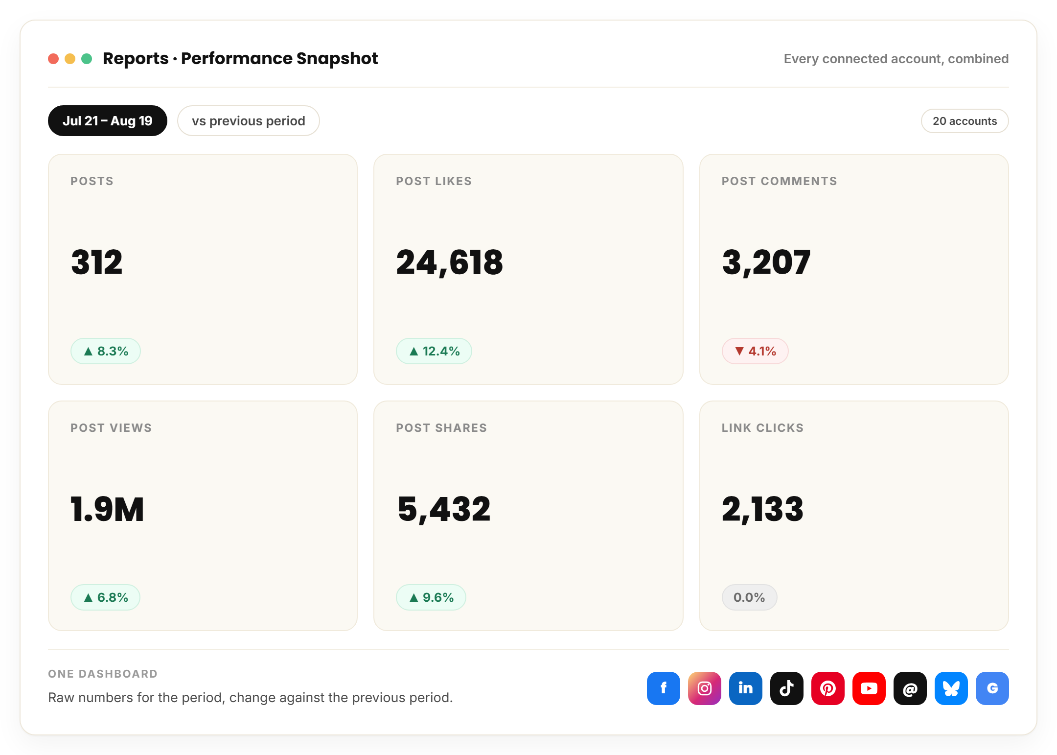 RecurPost Performance Snapshot cross-account metric tiles and previous-period change