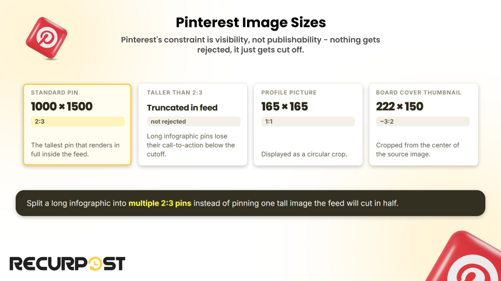 Pinterest image sizes cheat sheet showing 1000 x 1500 standard Pin, feed truncation for Pins taller than 2:3, 165 x 165 profile picture, and 222 x 150 board cover thumbnail dimensions
