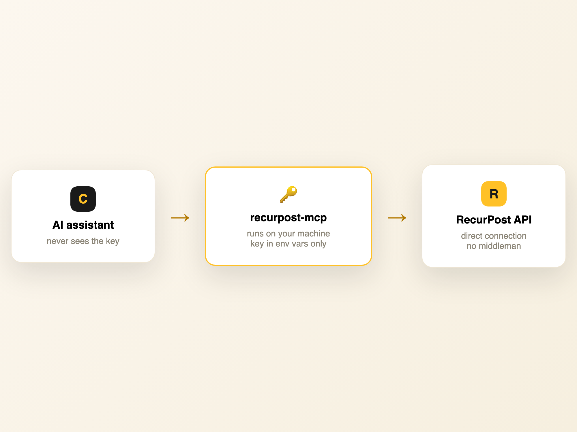 RecurPost MCP local key security with assistant server and API diagram