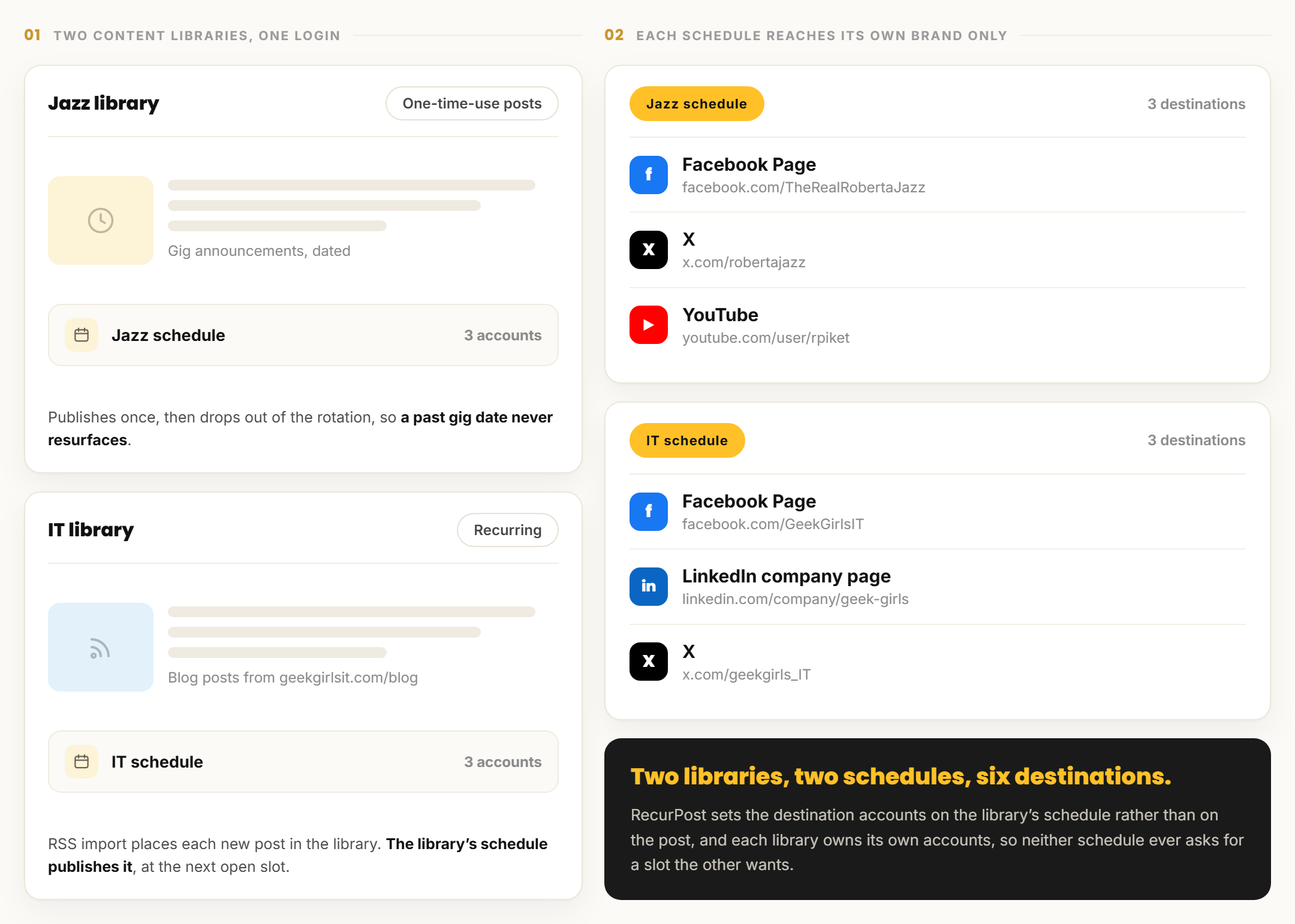 Roberta Piket’s two RecurPost content libraries, each with its own schedule and its own three destination accounts
