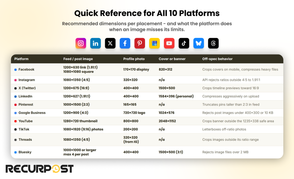 Quick reference table of recommended social media image sizes for all 10 platforms, listing feed image, profile photo, and cover dimensions plus each platform's off-spec behavior
