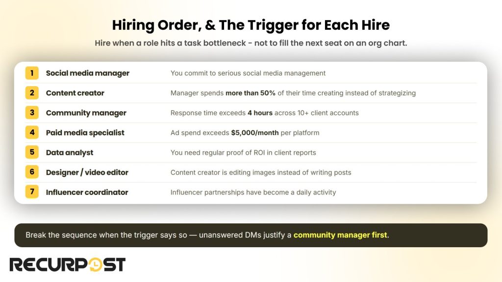 Numbered list of seven social media hires in order with the bottleneck that triggers each one