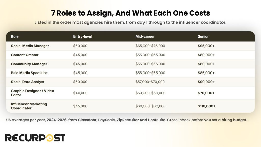 Salary benchmark table for seven social media roles at entry-level, mid-career and senior levels
