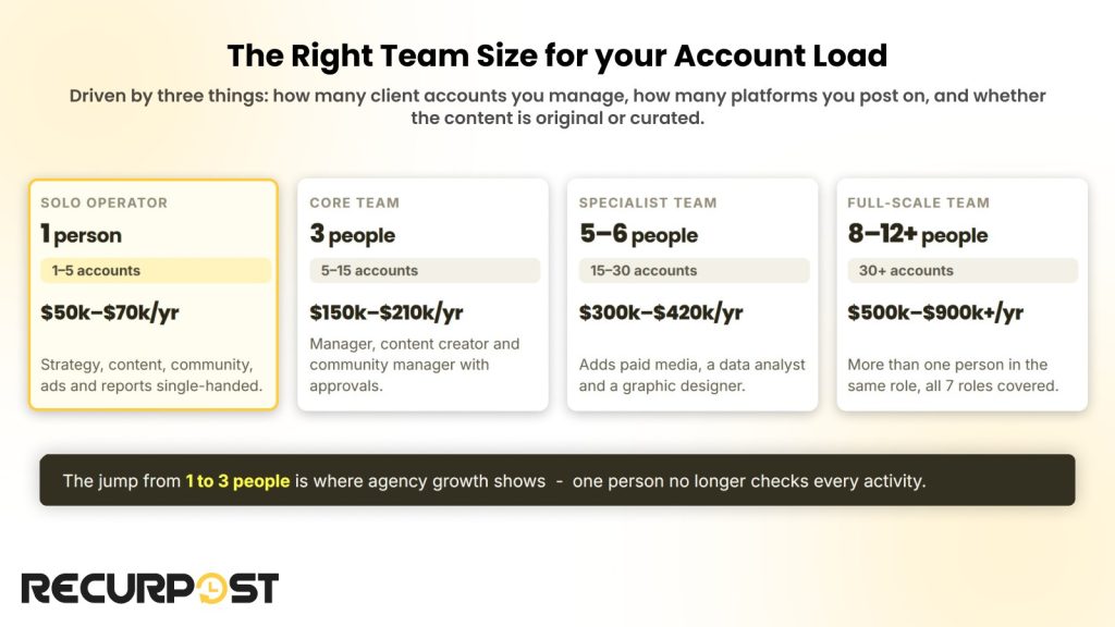 Chart comparing solo operator, core team, specialist team and full-scale team by accounts managed and annual cost