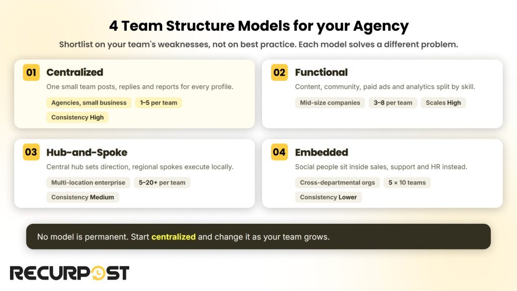 Comparison of the centralized, functional, hub-and-spoke and embedded social media team structure models