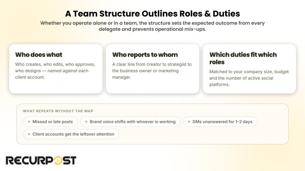 Diagram showing a social media team structure defines who does what, who reports to whom and which duties fit which roles