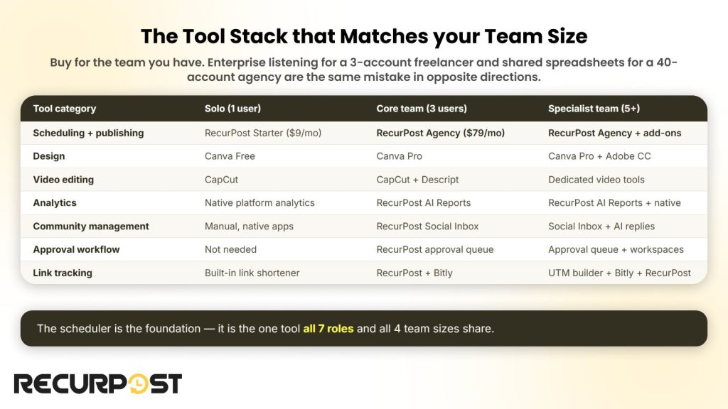 Table of recommended social media tools for solo, core and specialist teams across seven categories