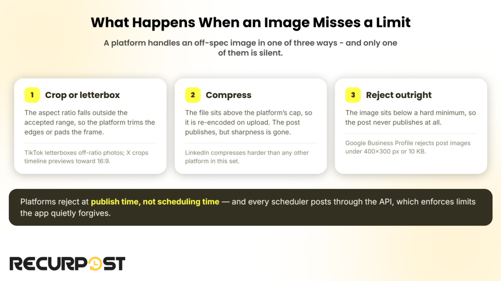 Infographic showing the three ways a platform handles an off-spec image: crop or letterbox, compress, or reject outright