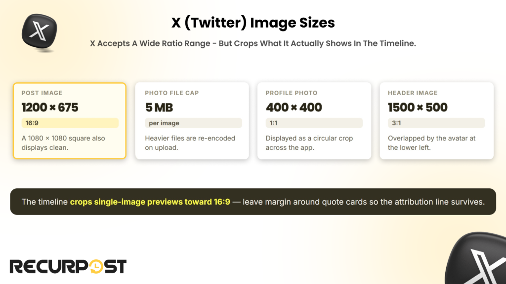 X (Twitter) image sizes cheat sheet showing 1200 x 675 post image, 5 MB photo file cap, 400 x 400 profile photo, and 1500 x 500 header image dimensions