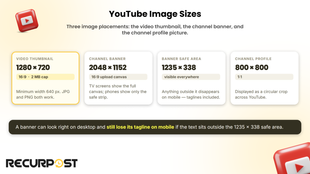 YouTube image sizes cheat sheet showing 1280 x 720 video thumbnail, 2048 x 1152 channel banner canvas, 1235 x 338 banner safe area, and 800 x 800 channel profile picture dimensions