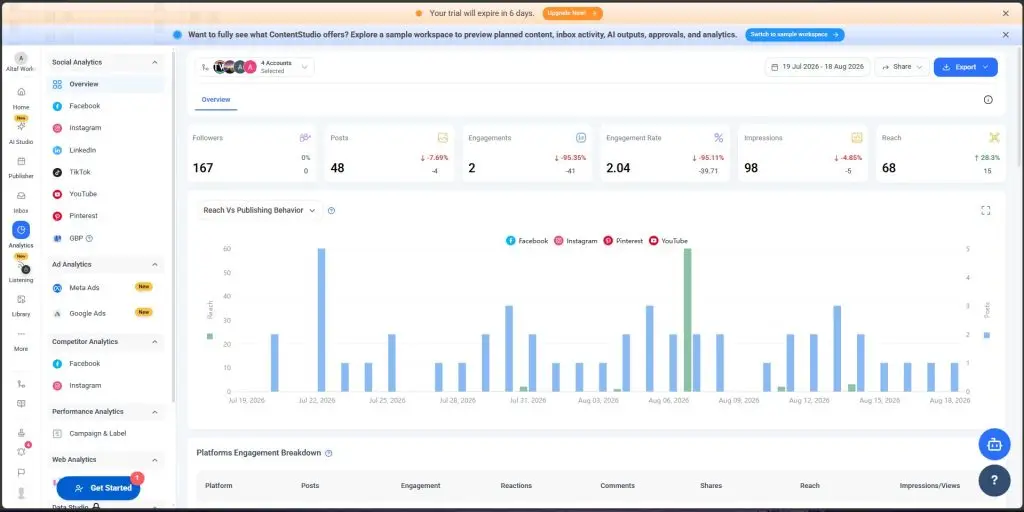 Analytics dashboard in ContentStudio