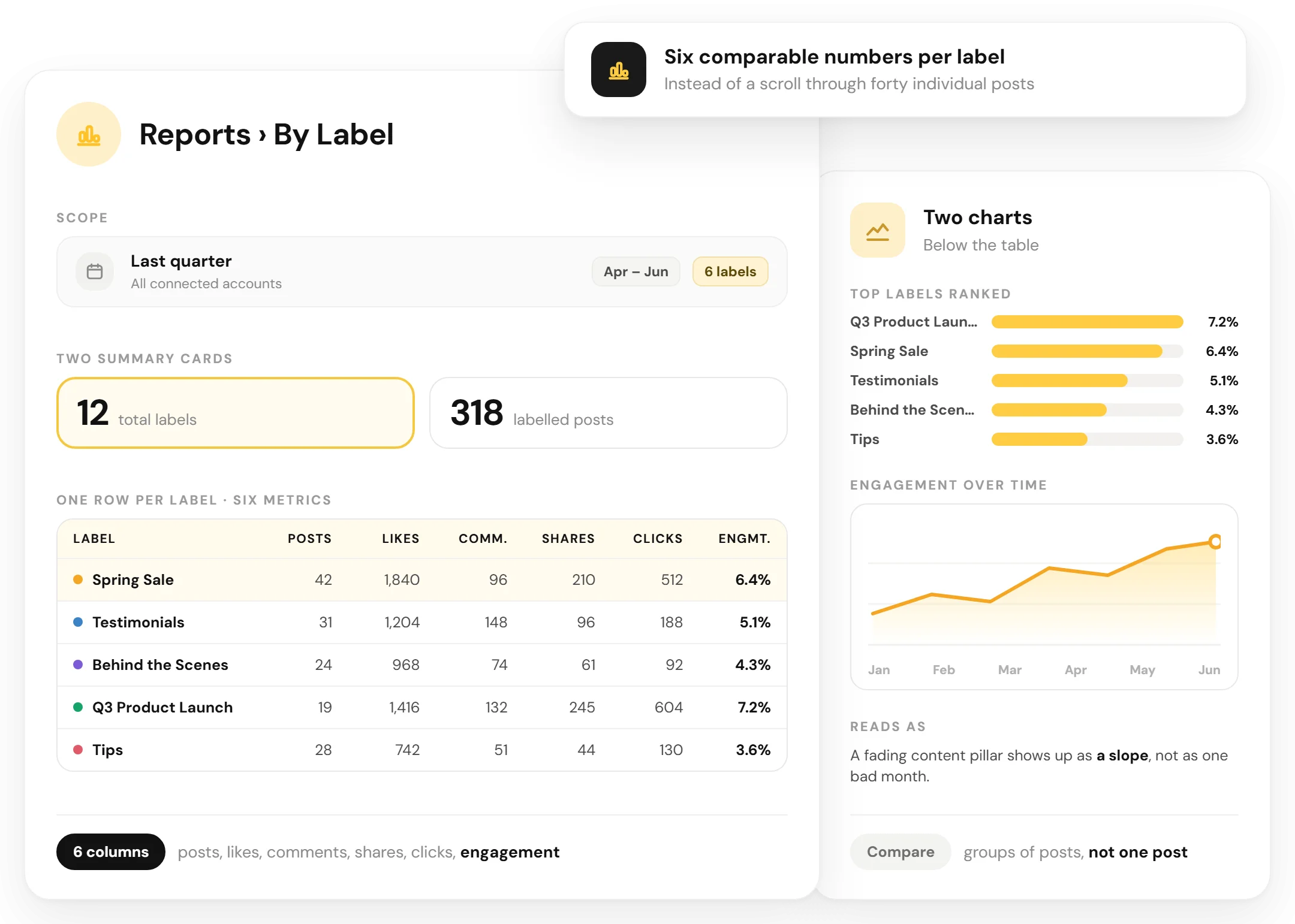 RecurPost By Label report, posts likes comments shares clicks engagement