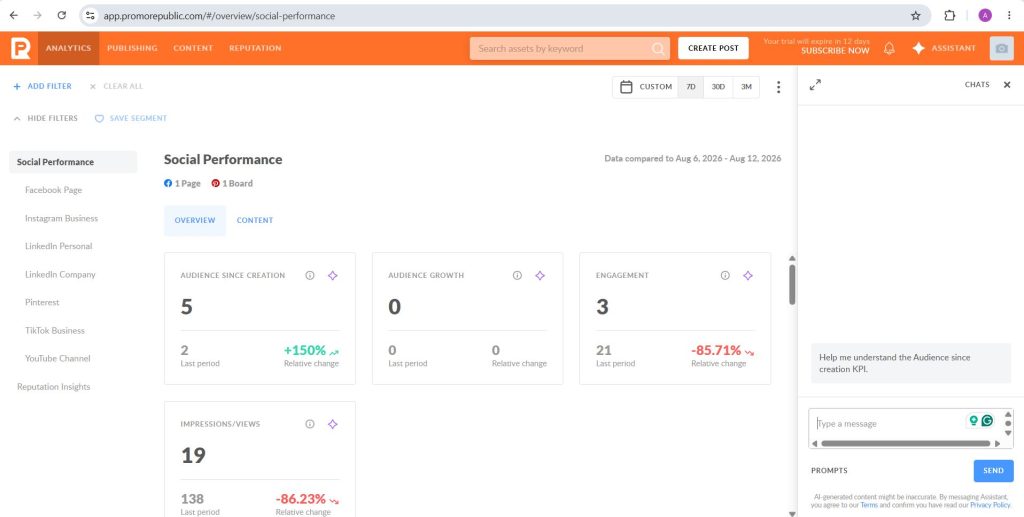 PromoRepublic Social Performance panel with post creation, engagement and impression metrics for a Facebook page