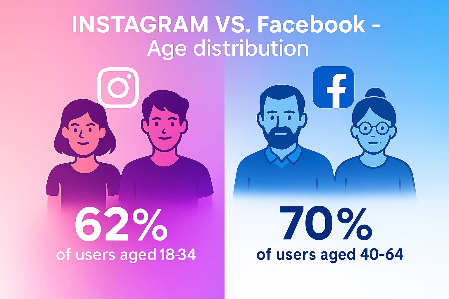 Balkendiagramm vergleicht die Altersverteilung von Facebook- und Instagram-Nutzer:innen. Facebook ist bei Nutzer:innen über 35 besonders stark, Instagram vor allem bei 18- bis 34-Jährigen.